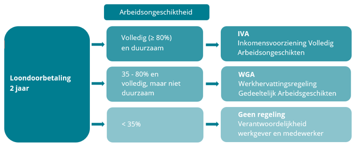 Schema WIA bij arbeidsongeschiktheid