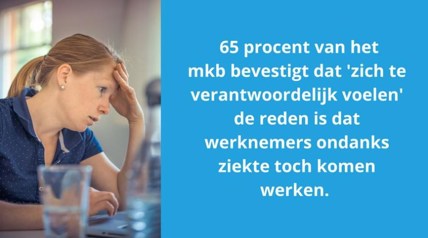 65 procent mkb voelt zich te verantwoordelijk om ziek te melden