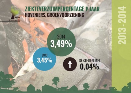 Verzuimpercentage hoveniers en groenvoorziening stijgt met 0,04%