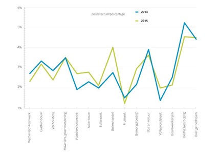 Percentage verzuim glastuinbouw 2015