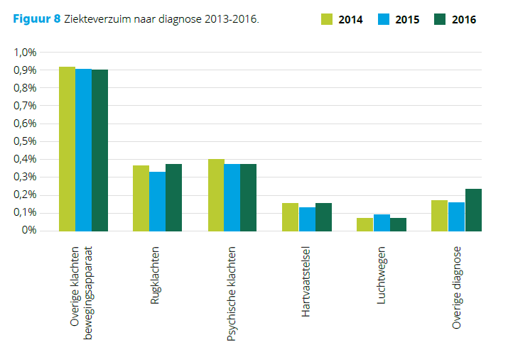 Ziekteverzuim per diagnose 2014 2015 2016