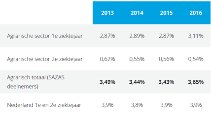Tabel stijgend verzuim in agrarische sector