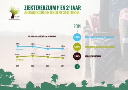 Verloop van verzuimcijfers agrarische en groene sector 2014