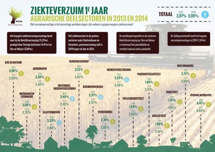 Verzuimcijfers-alle-deelsectoren-binnen-agrarische-sector-2014