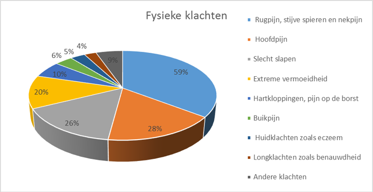 3D-diagram fysieke klachten