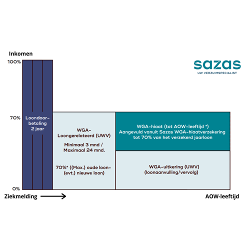 WGAhiaatverzekering Voorkom inkomensterugval Sazas