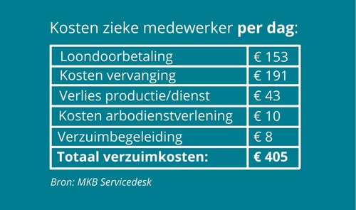 Tabel met de kosten van een zieke medewerker per dag